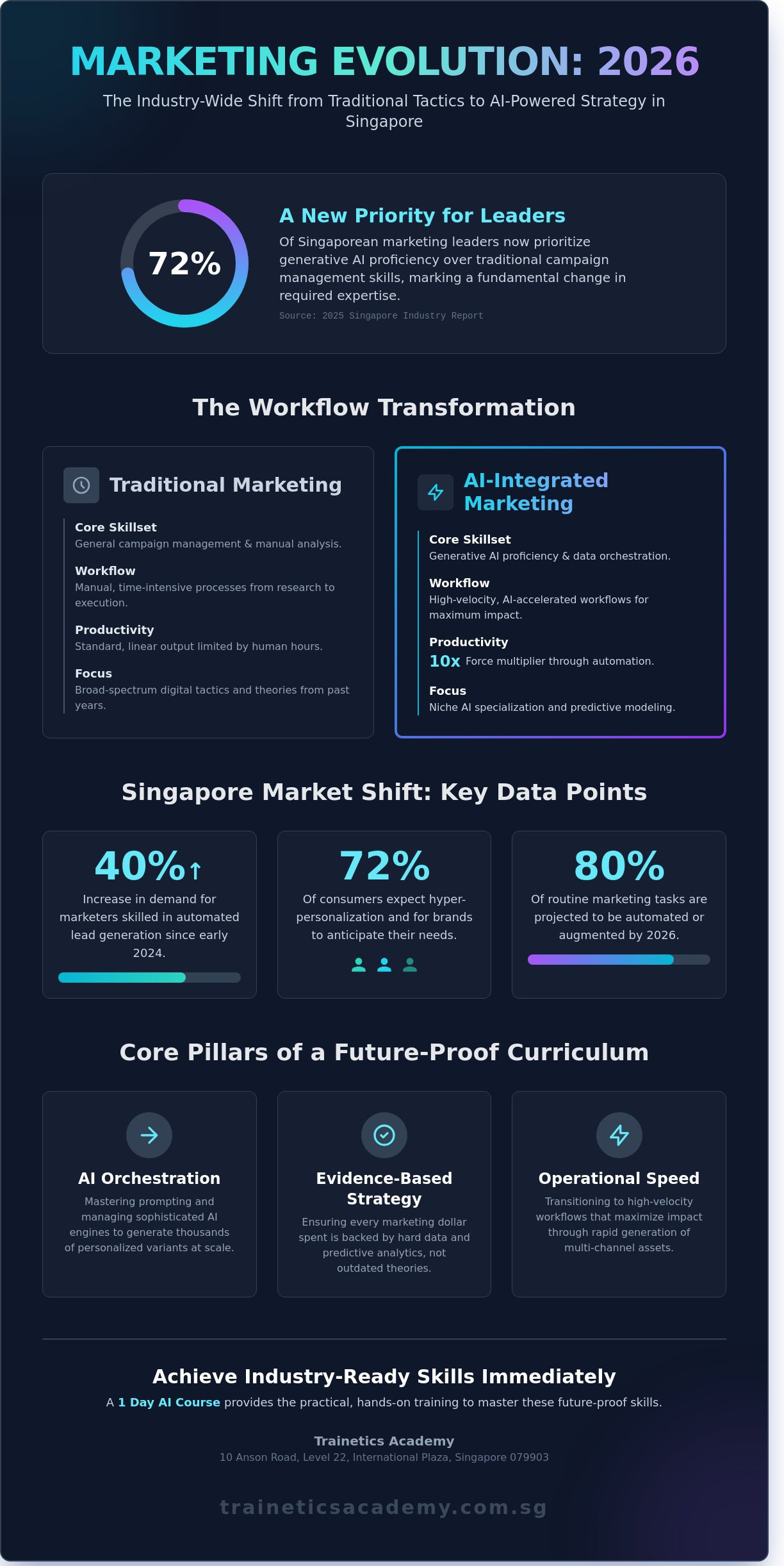 The Ultimate Guide to Choosing a SkillsFuture Marketing Course in Singapore for 2026