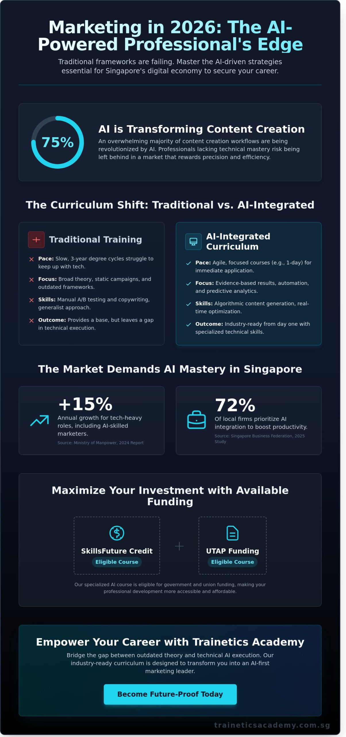 Top Marketing Courses in Singapore 2026: An AI-First Professional Guide