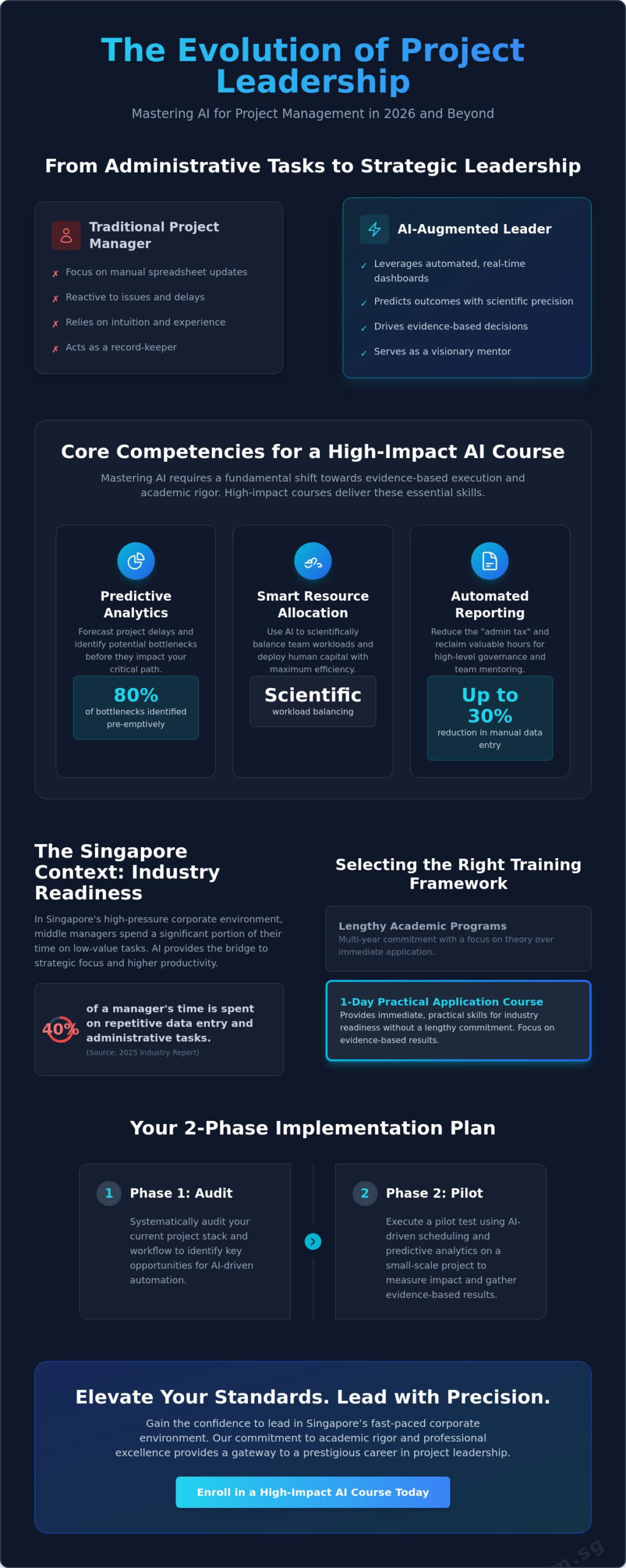 AI for Project Management Professionals Course SG: The 2026 Buying Guide