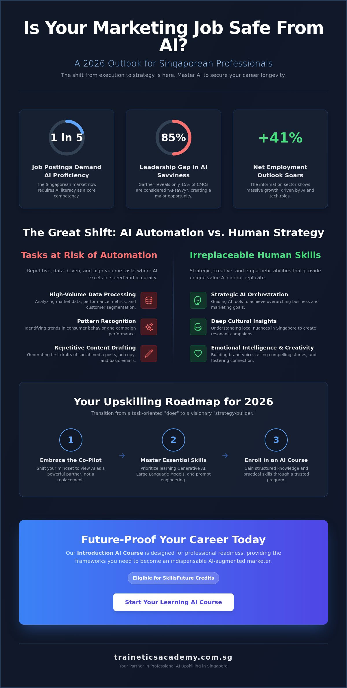 Is My Marketing Job Safe from AI in Singapore? A 2026 Professional Outlook