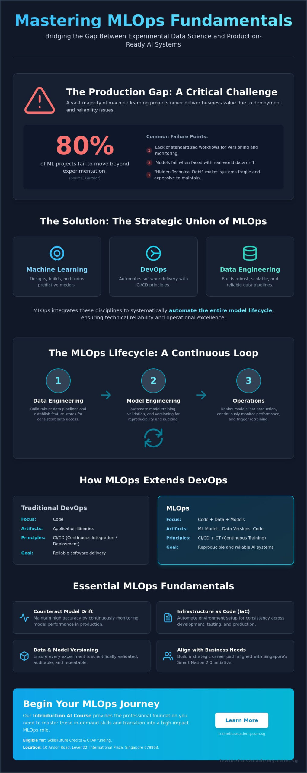 Machine Learning Operations (MLOps) Fundamentals: The 2026 Professional Guide