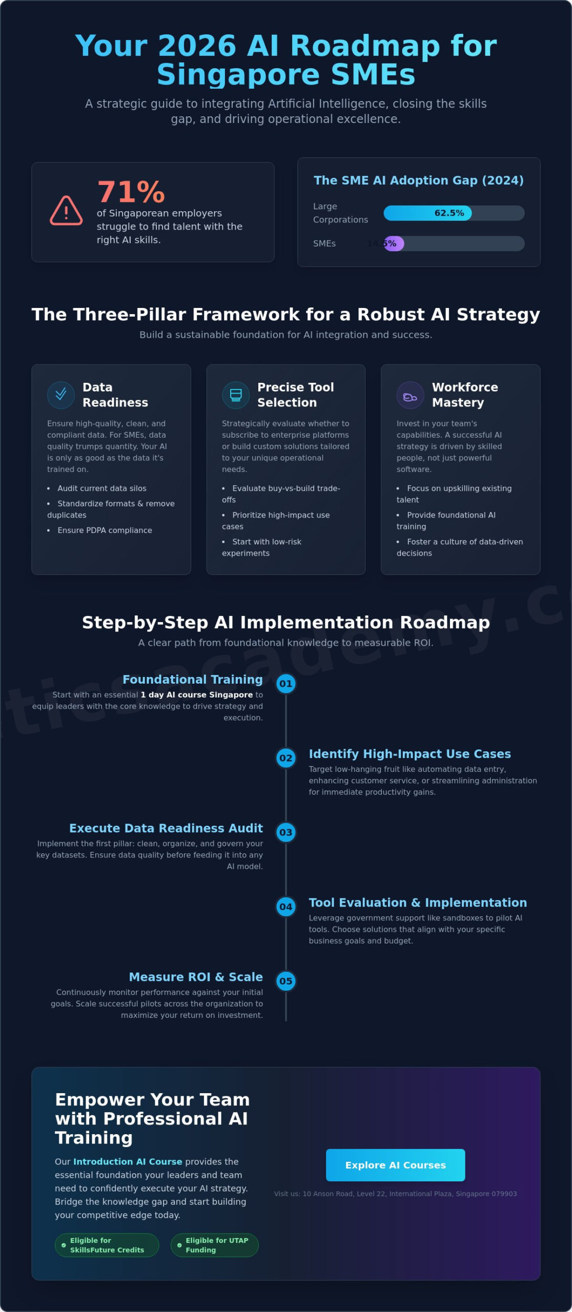 AI Strategy for SMEs in Singapore: The 2026 Implementation Roadmap