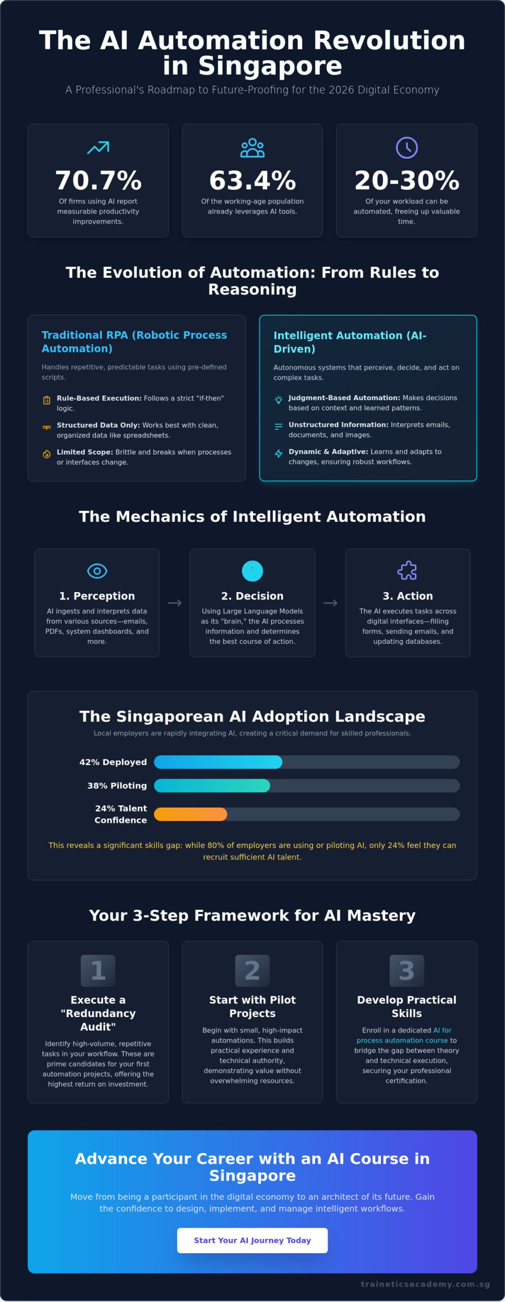 AI for Process Automation: A Professional’s How-To Guide for Singapore in 2026
