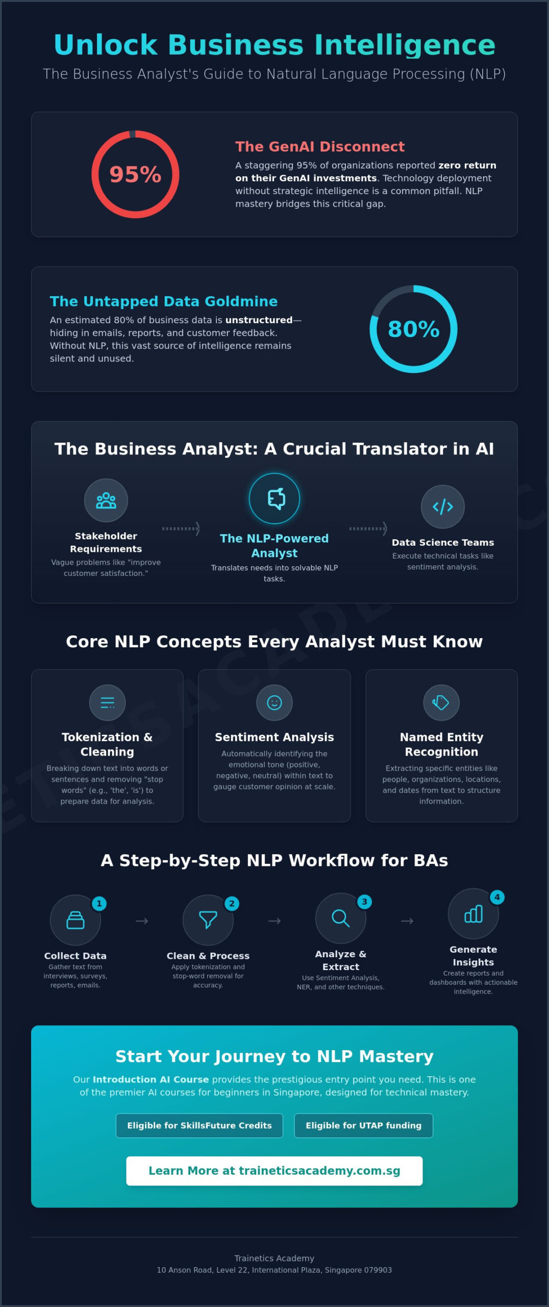 Natural Language Processing (NLP) Course for Business Analysts: 2026 Guide