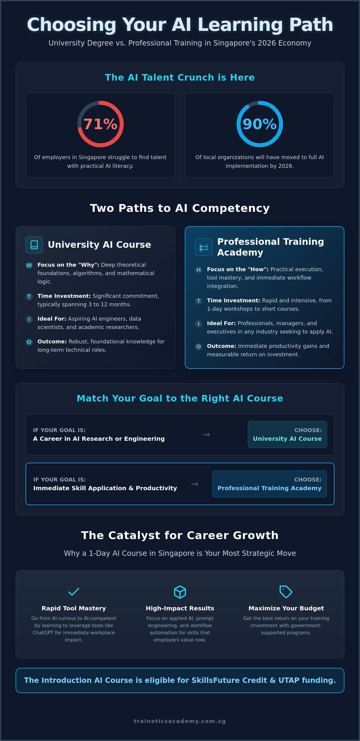 University AI Course vs Professional Training Academy: Which is Best for Singapore Professionals in 2026?