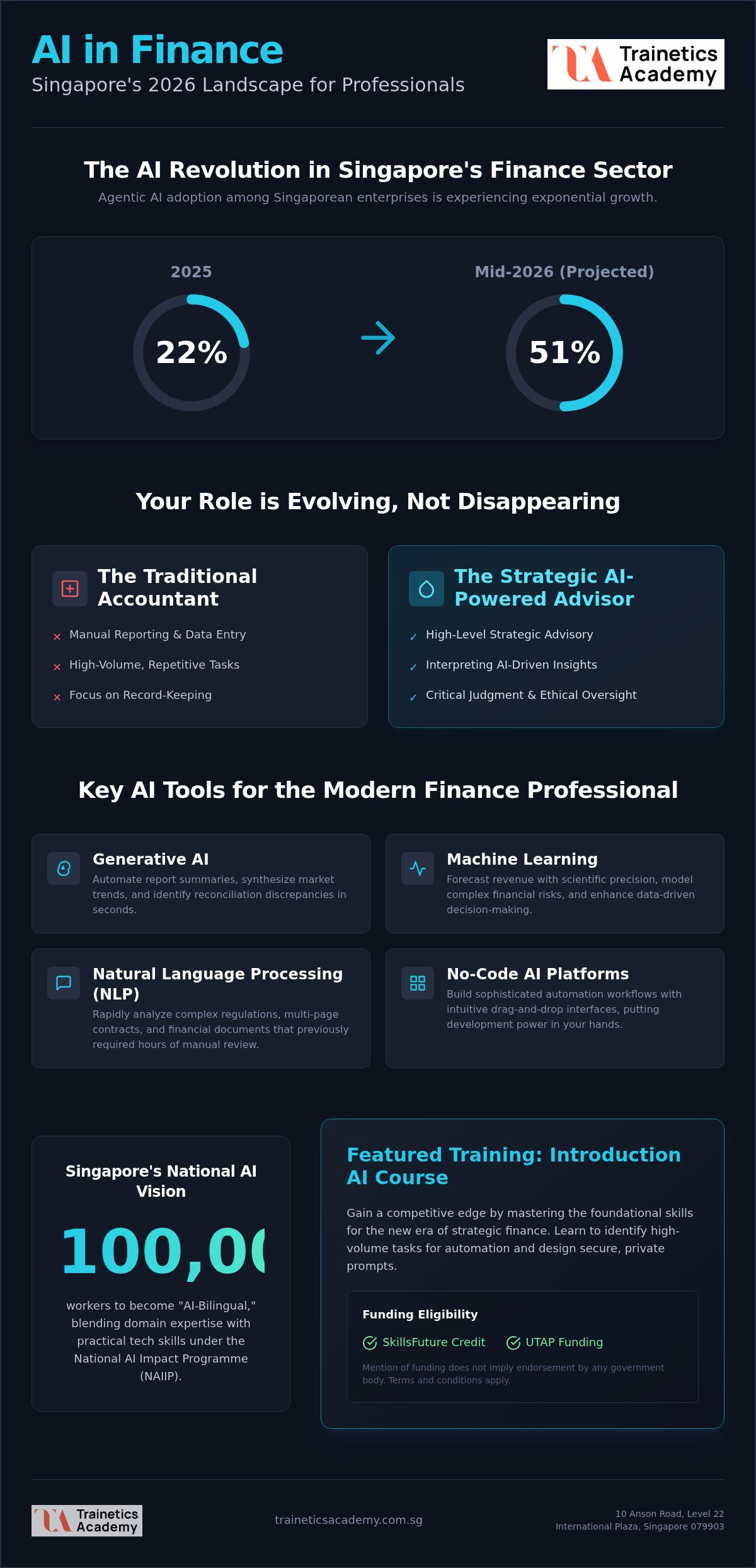 AI in Singapore Finance: 2026 Transformation Guide