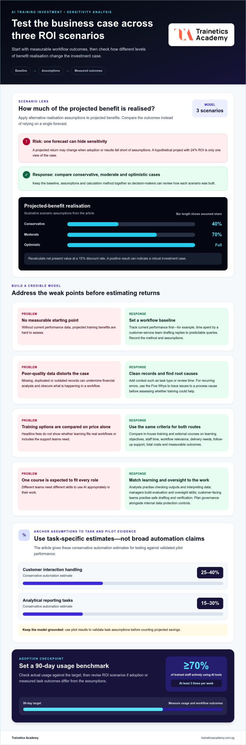 How to Build a Business Case for AI Training and Estimate Costs